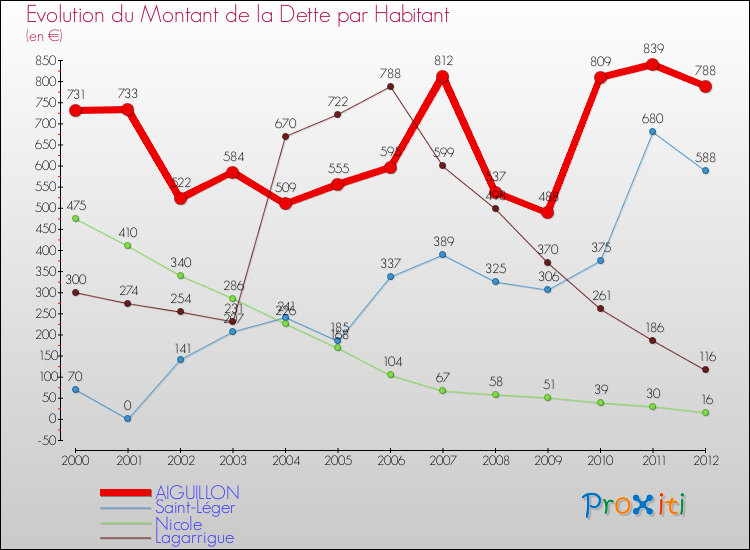 Evolution de la dette par habitant pour la commune de AIGUILLON et les communes proches de 2000 à 2012 Comparaison de la dette par habitant pour AIGUILLON et les communes voisines de 2000 à 2012
