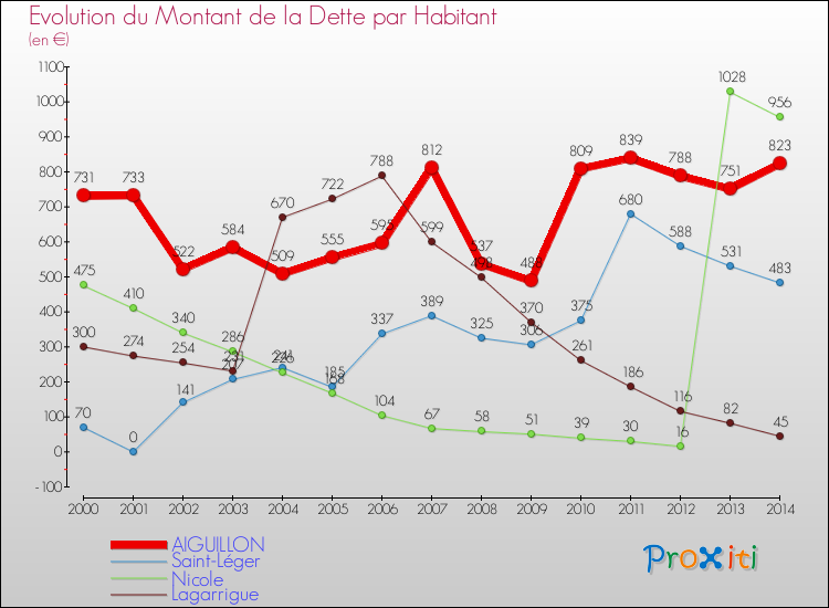 Evolution de la dette par habitant pour la commune de AIGUILLON et les communes proches de 2000 à 2014 Comparaison de la dette par habitant pour AIGUILLON et les communes voisines de 2000 à 2014