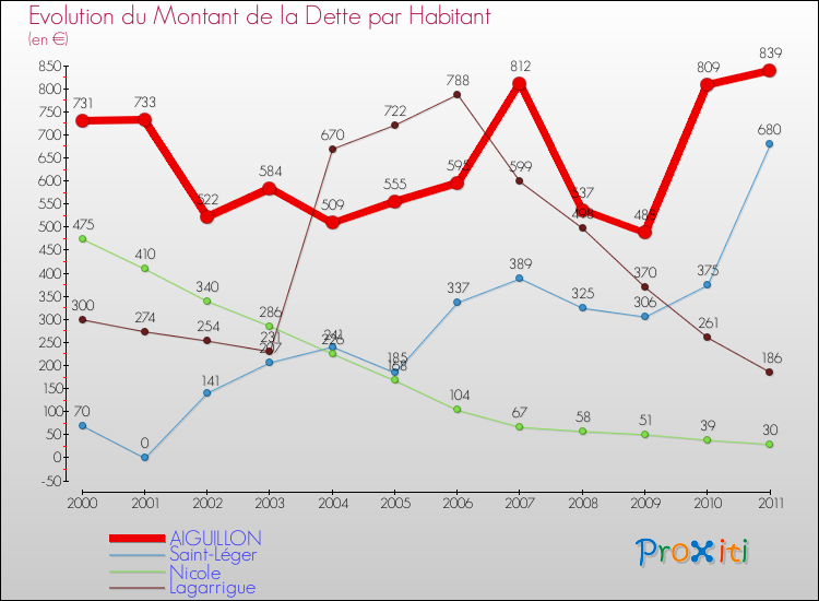 Evolution de la dette par habitant pour la commune de AIGUILLON et les communes proches Comparaison de la dette par habitant pour AIGUILLON et les communes voisines