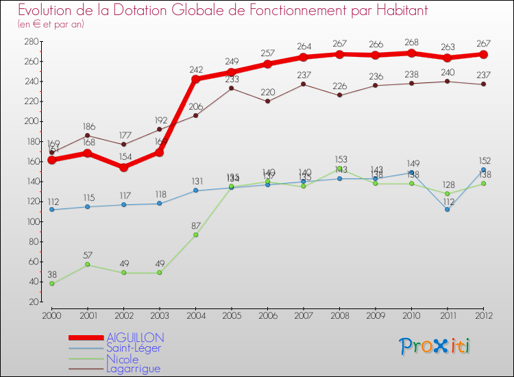 Evolution et montant de la dotation globale de fonctionnement par Habitant pour AIGUILLON et les communes proches Comparaison des dotations globales de fonctionnement par habitant pour AIGUILLON et les communes voisines