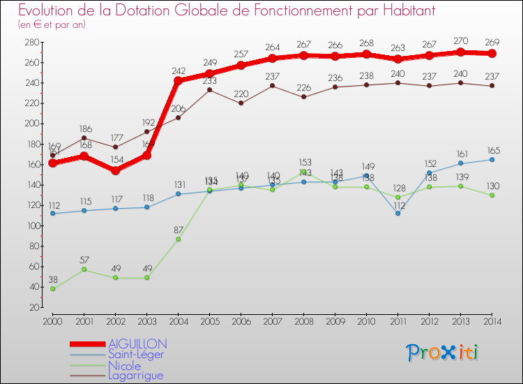 Evolution et montant de la dotation globale de fonctionnement par Habitant pour AIGUILLON et les communes proches de 2000 à 2014. Comparaison des dotations globales de fonctionnement par habitant pour AIGUILLON et les communes voisines de 2000 à 2014.