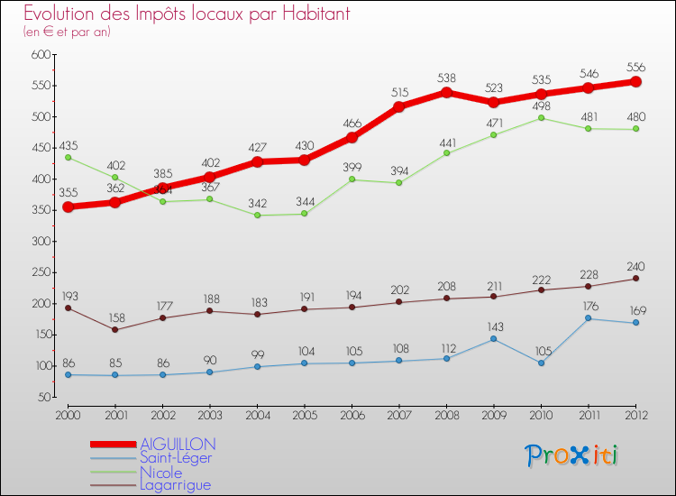 Evolution et montant des impôts locaux par Habitant pour AIGUILLON et les communes proches Comparaison des impôts locaux par habitant pour AIGUILLON et les communes voisines