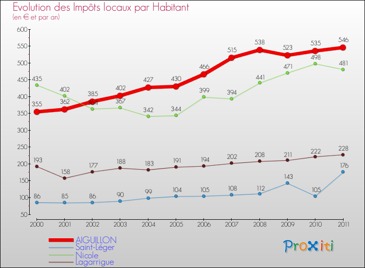 Evolution et montant des impôts locaux par Habitant pour AIGUILLON et les communes proches Comparaison des impôts locaux par habitant pour AIGUILLON et les communes voisines