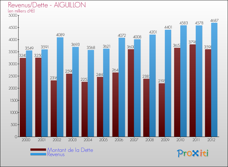 Evolution comparée de la dette et des revenus pour la commune de AIGUILLON de 2000 à 2012 Comparaison de la dette et des revenus pour AIGUILLON de 2000 à 2012