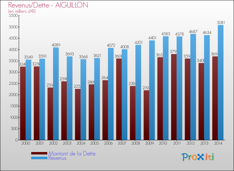Evolution comparée de la dette et des revenus pour la commune de AIGUILLON de 2000 à 2014 Comparaison de la dette et des revenus pour AIGUILLON de 2000 à 2014