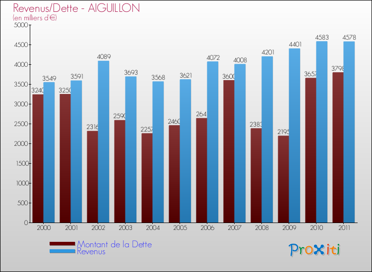 Evolution comparée de la dette et des revenus pour la commune de AIGUILLON de 2000 à 2011 Comparaison de la dette et des revenus pour AIGUILLON de 2000 à 2011