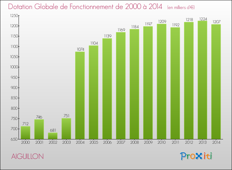 Evolution du montant de la Dotation Globale de Fonctionnement pour la commune de AIGUILLON de 2000 à 2014 Evolution du montant de la Dotation Globale de Fonctionnement pour AIGUILLON de 2000 à 2014
