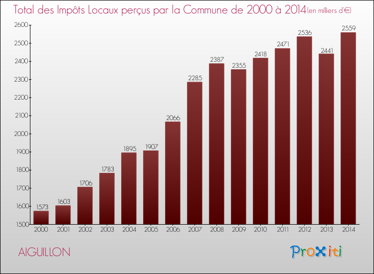 Evolution des Impôts Locaux pour la commune de AIGUILLON de 2000 à 2014 Evolution des Impôts Locaux pour AIGUILLON de 2000 à 2014