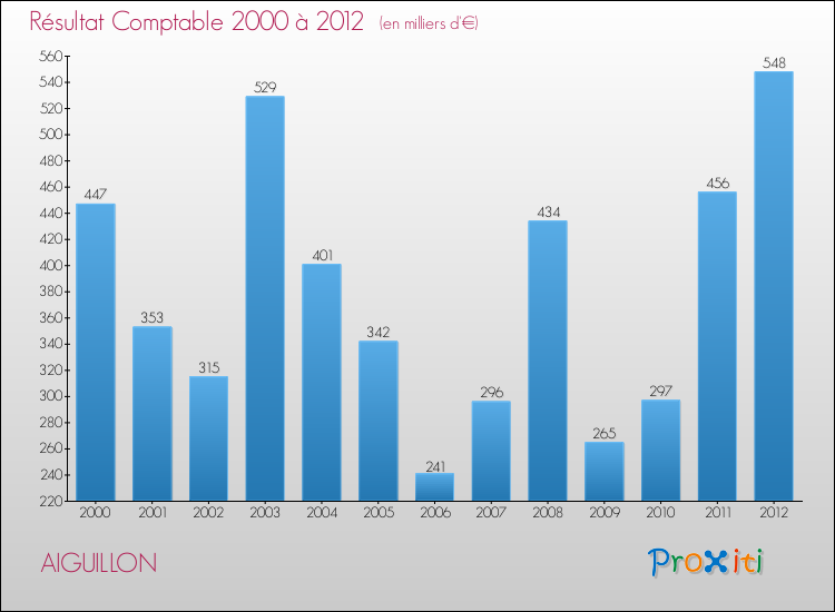 Evolution du résultat comptable pour la commune de AIGUILLON de 2000 à 2012 Evolution du résultat comptable pour AIGUILLON de 2000 à 2012