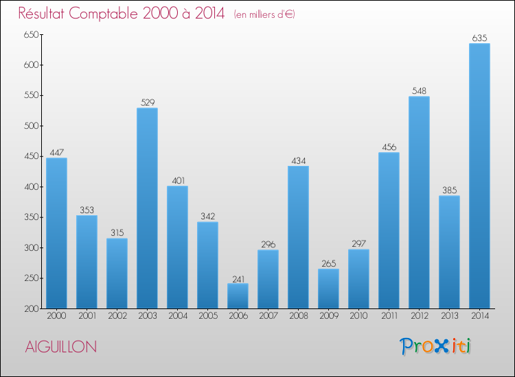 Evolution du résultat comptable pour la commune de AIGUILLON de 2000 à 2014 Evolution du résultat comptable pour AIGUILLON de 2000 à 2014
