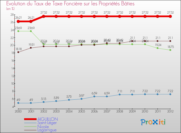 Evolution du taux de la taxe foncière sur le bati pour AIGUILLON et les communes proches de 2000 à 2012 Comparaison des taux de taxe foncière sur le bati pour AIGUILLON et les communes voisines de 2000 à 2012