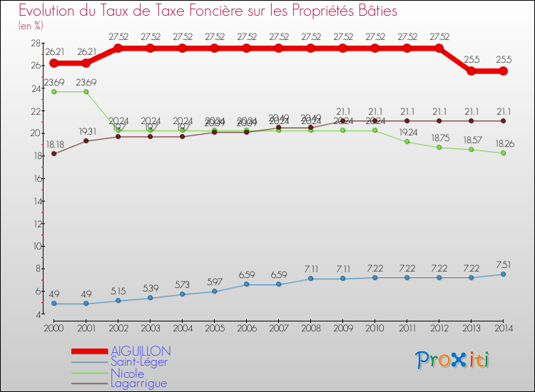 Evolution du taux de la taxe foncière sur le bati pour AIGUILLON et les communes proches de 2000 à 2014 Comparaison des taux de taxe foncière sur le bati pour AIGUILLON et les communes voisines de 2000 à 2014