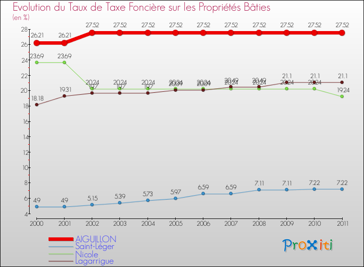 Evolution du taux de la taxe foncière sur le bati pour AIGUILLON et les communes proches Comparaison des taux de taxe foncière sur le bati pour AIGUILLON et les communes voisines