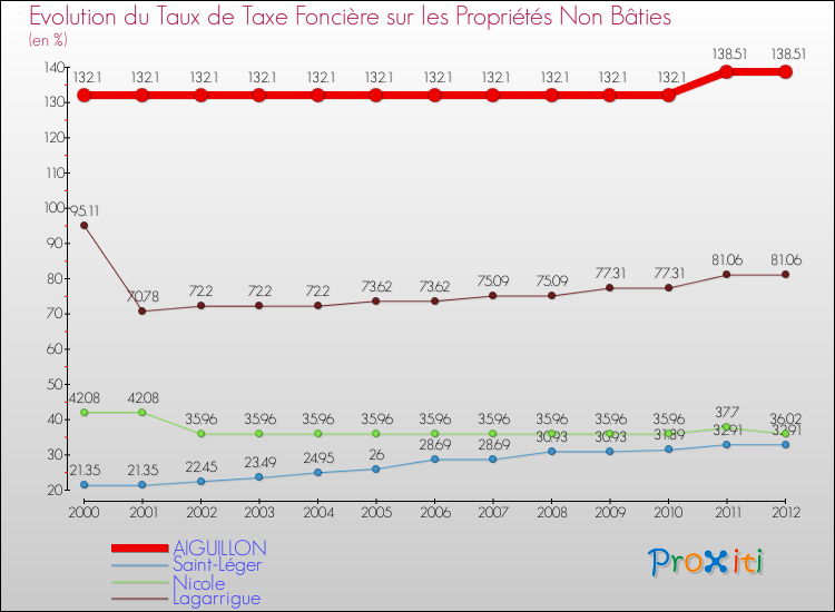 Evolution du taux de la taxe foncière sur les immeubles et terrains non batis pour AIGUILLON et les communes proches de 2000 à 2012 Comparaison des taux de la taxe foncière sur les immeubles et terrains non batis pour AIGUILLON et les communes voisines de 2000 à 2012