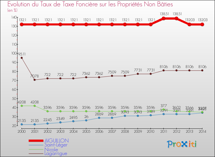 Evolution du taux de la taxe foncière sur les immeubles et terrains non batis pour AIGUILLON et les communes proches de 2000 à 2014 Comparaison des taux de la taxe foncière sur les immeubles et terrains non batis pour AIGUILLON et les communes voisines de 2000 à 2014