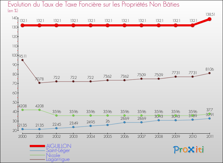 Evolution du taux de la taxe foncière sur les immeubles et terrains non batis pour AIGUILLON et les communes proches Comparaison des taux de la taxe foncière sur les immeubles et terrains non batis pour AIGUILLON et les communes voisines