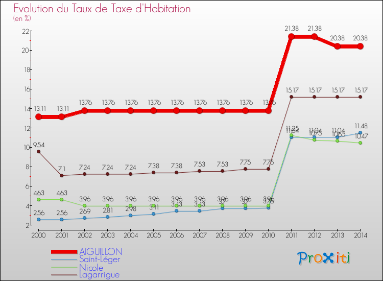 Evolution du taux de la taxe d'habitation pour AIGUILLON et les communes proches de 2000 à 2014 Comparaison des taux de la taxe d'habitation pour AIGUILLON et les communes voisines de 2000 à 2014