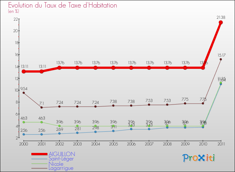 Evolution du taux de la taxe d'habitation pour AIGUILLON et les communes proches Comparaison des taux de la taxe d'habitation pour AIGUILLON et les communes voisines