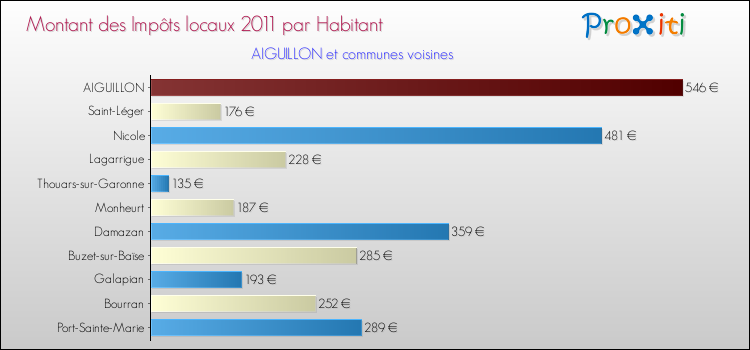 Montant des impôts locaux par Habitant pour AIGUILLON et les communes proches Comparaison des impôts locaux par habitant pour AIGUILLON et les communes voisines