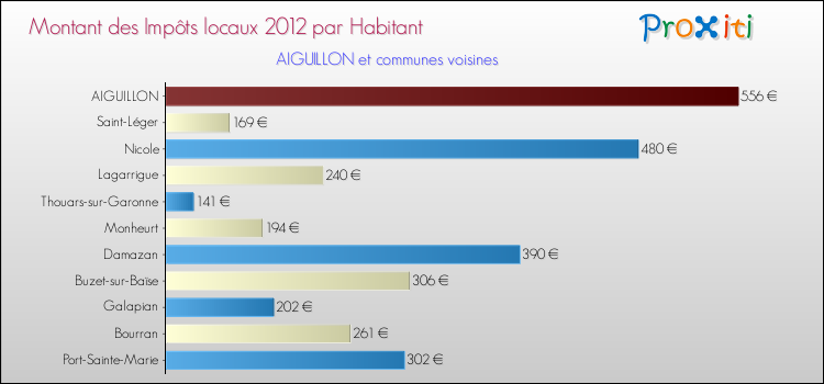 Montant des impôts locaux par Habitant pour AIGUILLON et les communes proches Comparaison des impôts locaux par habitant pour AIGUILLON et les communes voisines