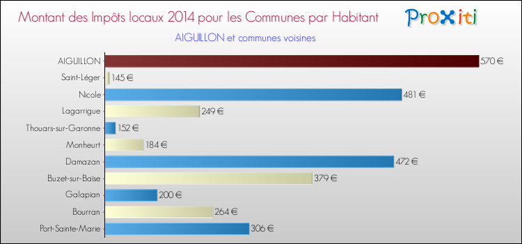 Montant des impôts locaux par Habitant pour AIGUILLON et les communes proches en 2014 Comparaison des impôts locaux par habitant pour AIGUILLON et les communes voisines en 2014