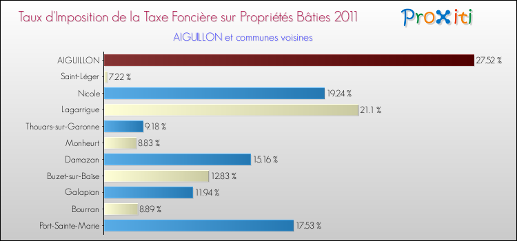 Taux d'imposition de la taxe foncière sur le bati 2011 pour AIGUILLON et les communes proches Comparaison des taux d'imposition de la taxe foncière sur le bati 2011 pour AIGUILLON et les communes voisines