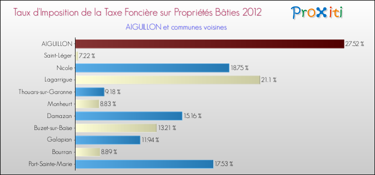 Taux d'imposition de la taxe foncière sur le bati 2012 pour AIGUILLON et les communes proches Comparaison des taux d'imposition de la taxe foncière sur le bati 2012 pour AIGUILLON et les communes voisines