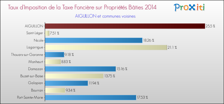 Taux d'imposition de la taxe foncière sur le bati 2014 pour AIGUILLON et les communes proches Comparaison des taux d'imposition de la taxe foncière sur le bati 2014 pour AIGUILLON et les communes voisines