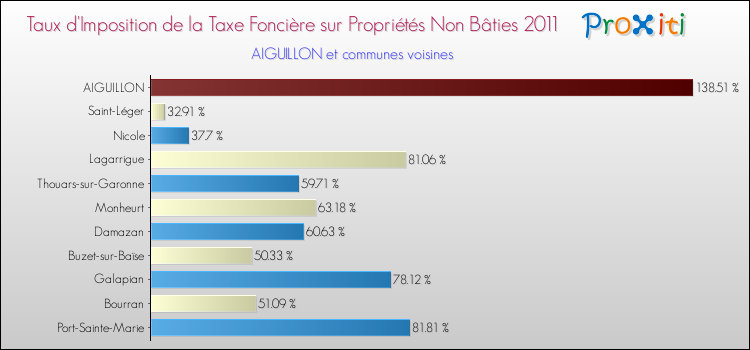 Taux d'imposition de la taxe foncière sur les immeubles et terrains non batis 2011 pour AIGUILLON et les communes proches Comparaison des taux d'imposition de la taxe foncière sur les immeubles et terrains non batis 2011 pour AIGUILLON et les communes voisines