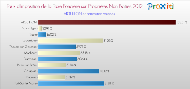 Taux d'imposition de la taxe foncière sur les immeubles et terrains non batis 2012 pour AIGUILLON et les communes proches Comparaison des taux d'imposition de la taxe foncière sur les immeubles et terrains non batis 2012 pour AIGUILLON et les communes voisines