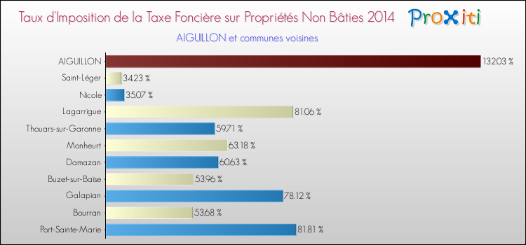 Taux d'imposition de la taxe foncière sur les immeubles et terrains non batis 2014 pour AIGUILLON et les communes proches Comparaison des taux d'imposition de la taxe foncière sur les immeubles et terrains non batis 2014 pour AIGUILLON et les communes voisines