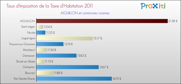 Taux d'imposition de la taxe d'habitation 2011 pour AIGUILLON et les communes proches Comparaison des taux d'imposition de la taxe d'habitation 2011 pour AIGUILLON et les communes voisines