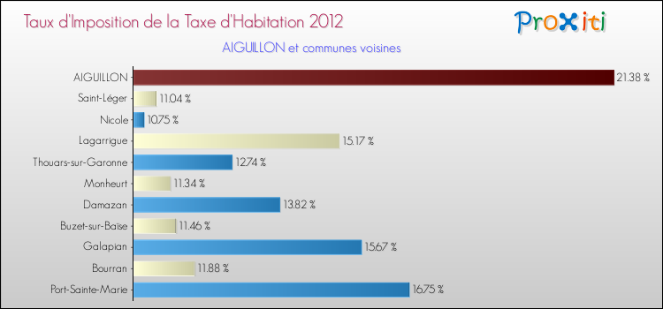 Taux d'imposition de la taxe d'habitation 2012 pour AIGUILLON et les communes proches Comparaison des taux d'imposition de la taxe d'habitation 2012 pour AIGUILLON et les communes voisines