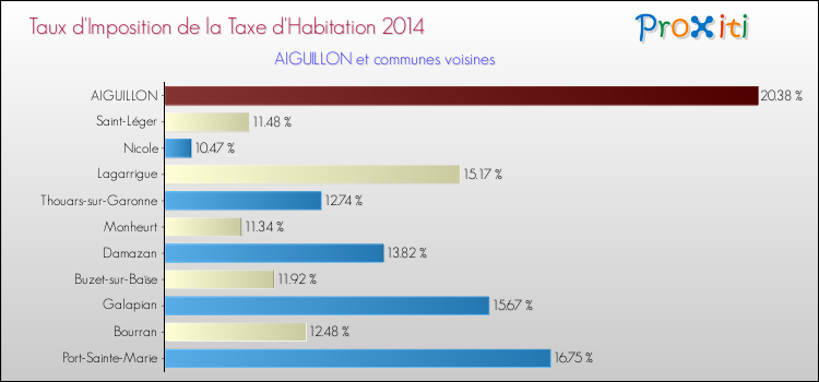 Taux d'imposition de la taxe d'habitation 2014 pour AIGUILLON et les communes proches Comparaison des taux d'imposition de la taxe d'habitation 2014 pour AIGUILLON et les communes voisines