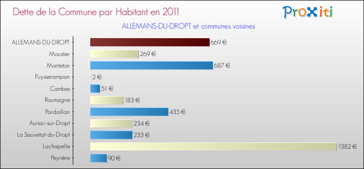 Dette par habitant de la commune en 2011 pour ALLEMANS-DU-DROPT et les communes proches Comparaison de la dette par habitant de la commune en 2011 pour ALLEMANS-DU-DROPT et les communes voisines