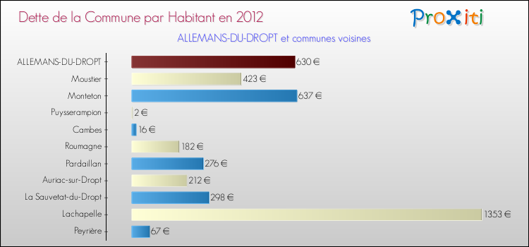 Dette par habitant de la commune en 2012 pour ALLEMANS-DU-DROPT et les communes proches Comparaison de la dette par habitant de la commune en 2012 pour ALLEMANS-DU-DROPT et les communes voisines