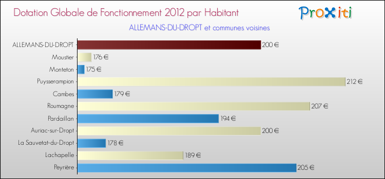 Montant des dotations globales de fonctionnement DGF par Habitant pour ALLEMANS-DU-DROPT et les communes proches Comparaison des des dotations globales de fonctionnement DGF par habitant pour ALLEMANS-DU-DROPT et les communes voisines