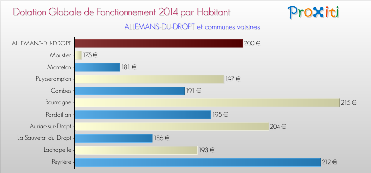 Montant des dotations globales de fonctionnement DGF par Habitant pour ALLEMANS-DU-DROPT et les communes proches en 2014. Comparaison des des dotations globales de fonctionnement DGF par habitant pour ALLEMANS-DU-DROPT et les communes voisines en 2014.