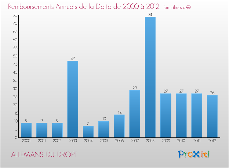 Evolution de l'annuité de la dette pour la commune de ALLEMANS-DU-DROPT de 2000 à 2012 Annuités de la dette pour ALLEMANS-DU-DROPT de 2000 à 2012