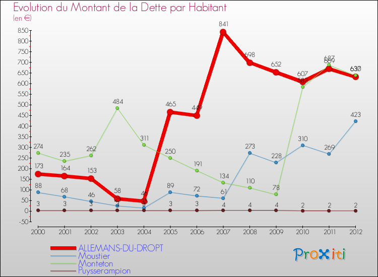 Evolution de la dette par habitant pour la commune de ALLEMANS-DU-DROPT et les communes proches de 2000 à 2012 Comparaison de la dette par habitant pour ALLEMANS-DU-DROPT et les communes voisines de 2000 à 2012