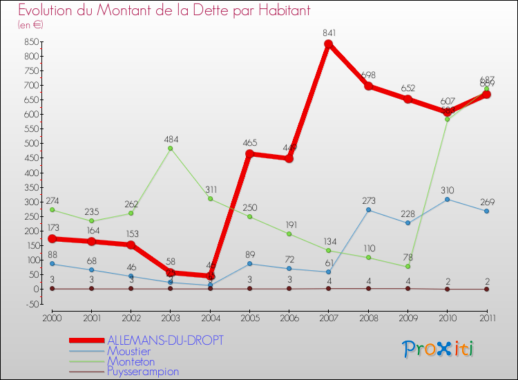 Evolution de la dette par habitant pour la commune de ALLEMANS-DU-DROPT et les communes proches Comparaison de la dette par habitant pour ALLEMANS-DU-DROPT et les communes voisines