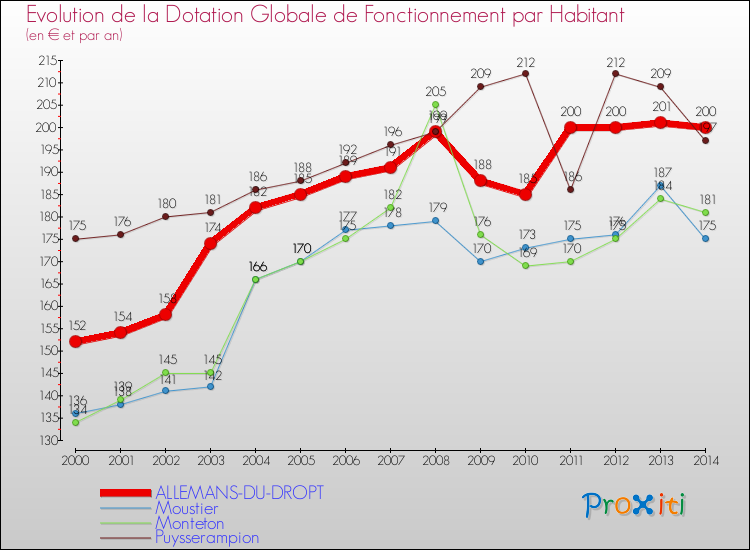 Evolution et montant de la dotation globale de fonctionnement par Habitant pour ALLEMANS-DU-DROPT et les communes proches de 2000 à 2014. Comparaison des dotations globales de fonctionnement par habitant pour ALLEMANS-DU-DROPT et les communes voisines de 2000 à 2014.