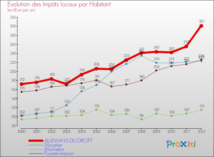 Evolution et montant des impôts locaux par Habitant pour ALLEMANS-DU-DROPT et les communes proches Comparaison des impôts locaux par habitant pour ALLEMANS-DU-DROPT et les communes voisines