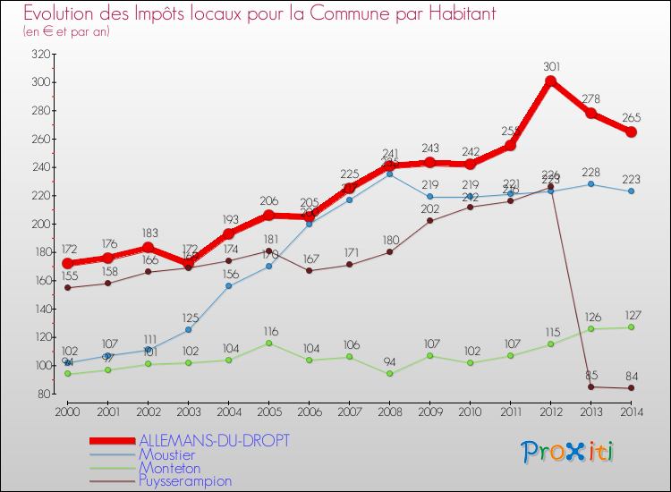 Evolution et montant des impôts locaux par Habitant pour ALLEMANS-DU-DROPT et les communes proches de 2000 à 2014 Comparaison des impôts locaux par habitant pour ALLEMANS-DU-DROPT et les communes voisines de 2000 à 2014