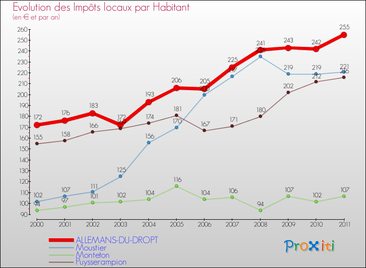 Evolution et montant des impôts locaux par Habitant pour ALLEMANS-DU-DROPT et les communes proches Comparaison des impôts locaux par habitant pour ALLEMANS-DU-DROPT et les communes voisines