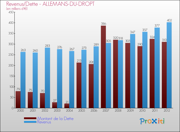 Evolution comparée de la dette et des revenus pour la commune de ALLEMANS-DU-DROPT de 2000 à 2012 Comparaison de la dette et des revenus pour ALLEMANS-DU-DROPT de 2000 à 2012