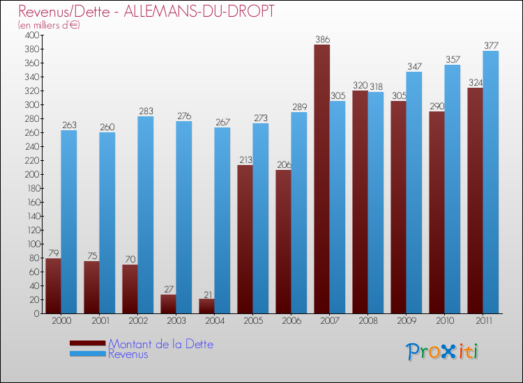 Evolution comparée de la dette et des revenus pour la commune de ALLEMANS-DU-DROPT de 2000 à 2011 Comparaison de la dette et des revenus pour ALLEMANS-DU-DROPT de 2000 à 2011