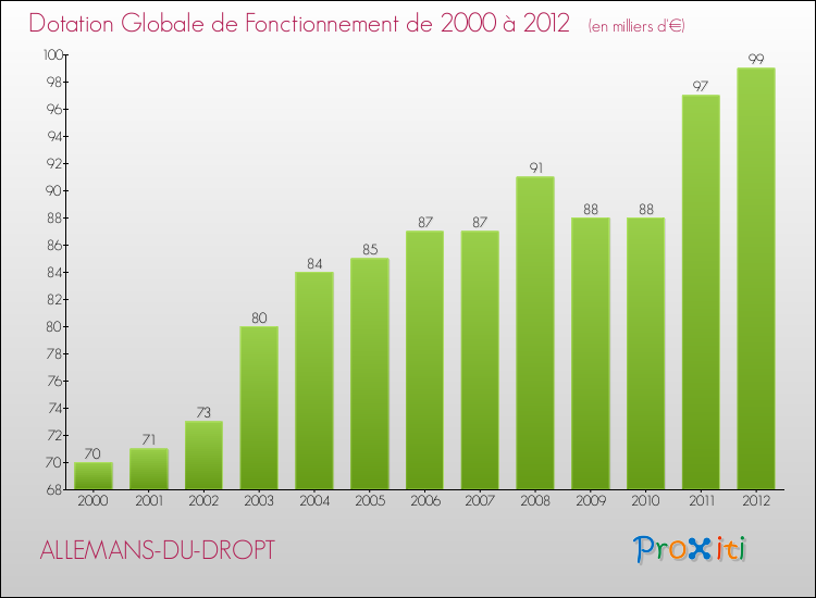Evolution du montant de la Dotation Globale de Fonctionnement pour la commune de ALLEMANS-DU-DROPT de 2000 à 2012 Evolution du montant de la Dotation Globale de Fonctionnement pour ALLEMANS-DU-DROPT de 2000 à 2012