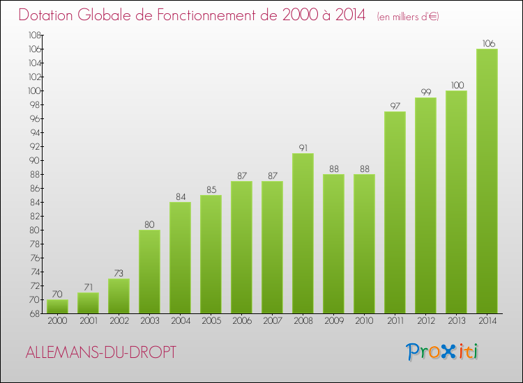 Evolution du montant de la Dotation Globale de Fonctionnement pour la commune de ALLEMANS-DU-DROPT de 2000 à 2014 Evolution du montant de la Dotation Globale de Fonctionnement pour ALLEMANS-DU-DROPT de 2000 à 2014