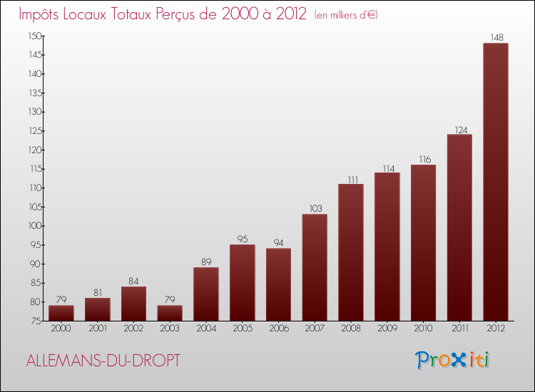 Evolution des Impôts Locaux pour la commune de ALLEMANS-DU-DROPT de 2000 à 2012 Evolution des Impôts Locaux pour ALLEMANS-DU-DROPT de 2000 à 2012